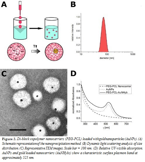 Di-Block copolymer