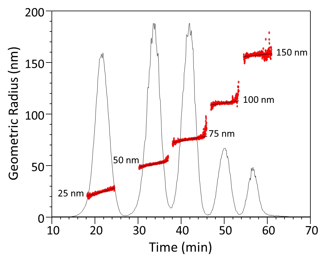 Figure 3. FFF separation of a series of latex standards