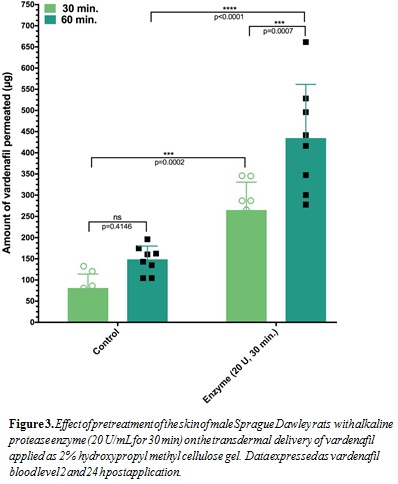 Fig. 3 Effect of the pretreatment of the skin