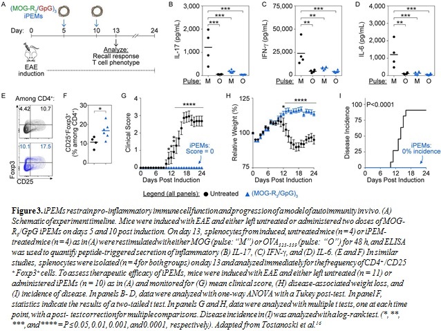 Fig. 3 iPEMs restrain pro-inflammatory