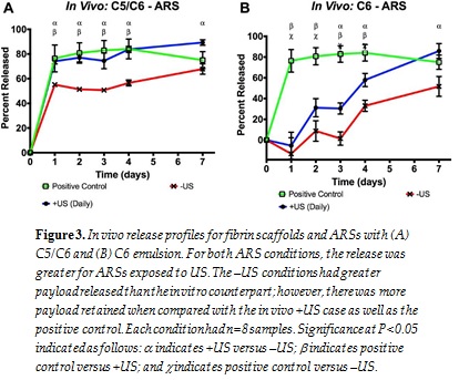 Fig. 3 Invivo profiles for fibrin scaffolds and ARS's