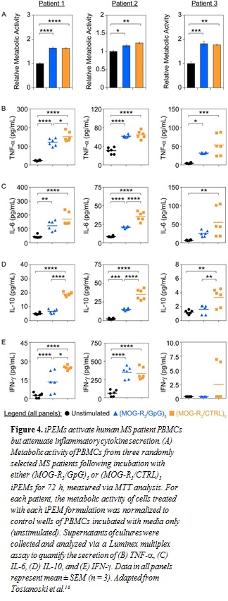 Fig.4 iPEMs activate human MS patient..