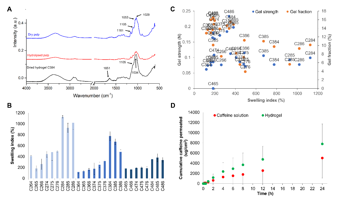 Figure 2 (A) FTIR spectra of hydrogels and pulps; (B) swelling index of hydrogels; (C) comparisons of gel strength and gel fraction with swelling index of hydrogels and (D) ex vivo permeation profiles of caffeine-loaded hydrogels