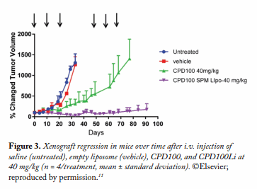 Figure 3. Xenograft regression in mice over time after i.v. injection of saline (untreated), empty liposome (vehicle), CPD100, and CPD100Li at 40 mg/kg (n = 4/treatment, mean ± standard deviation). ©Elsevier; reproduced by permission.11