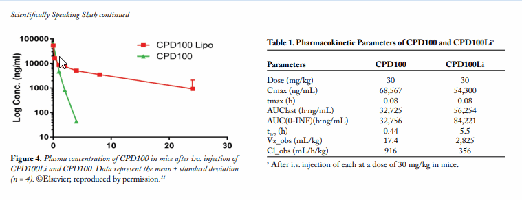 Figure 4. Plasma concentration of CPD100 in mice after i.v. injection of CPD100Li and CPD100. Data represent the mean ± standard deviation (n = 4). ©Elsevier; reproduced by permission.11