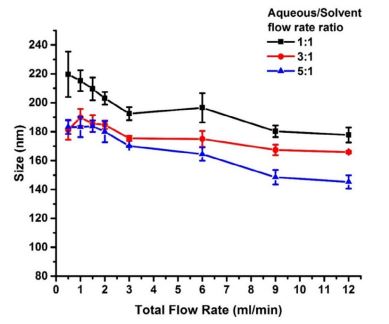 Total Flow Rate