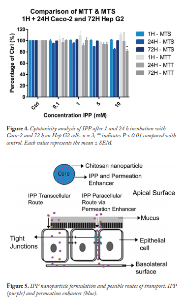 Investigation of Permeability Figure 4 and 5