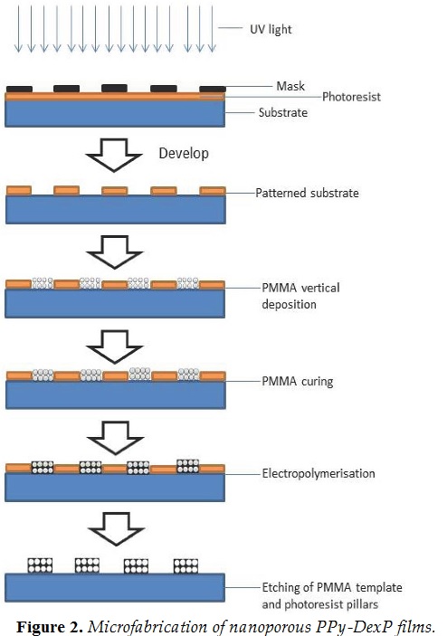 Microfabrication