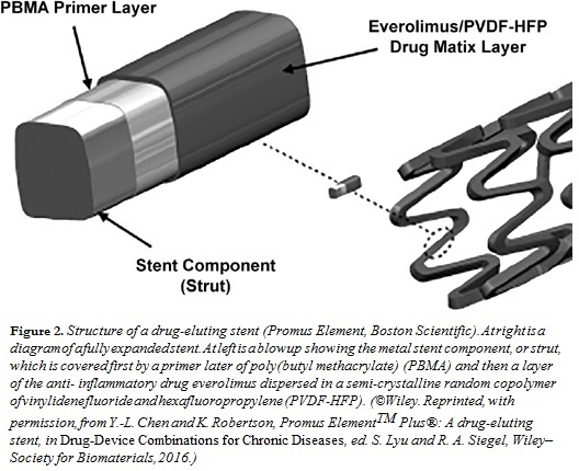 Structure of a drug eluting stent