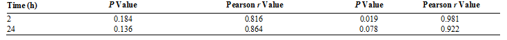 Table 1. Correlation Between Transepidermal Water Loss and ExVivo