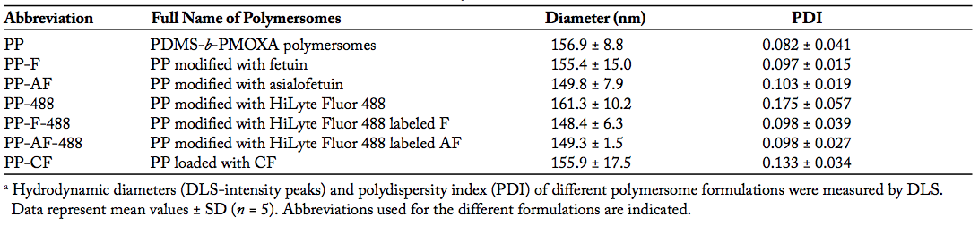 Table 1. Size and Size Distribution of PDMS-b-PMOXA Based Polymersomesa