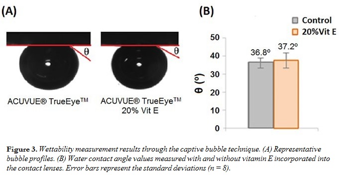 Wettability measuremt