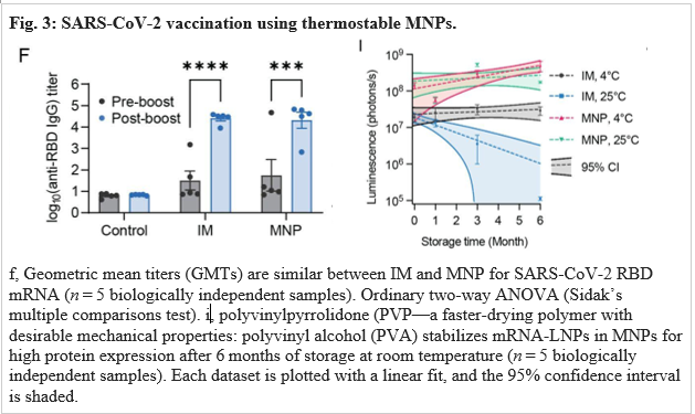 Fig 3 SARS-CoV-2 vaccination using thermostable MNPs